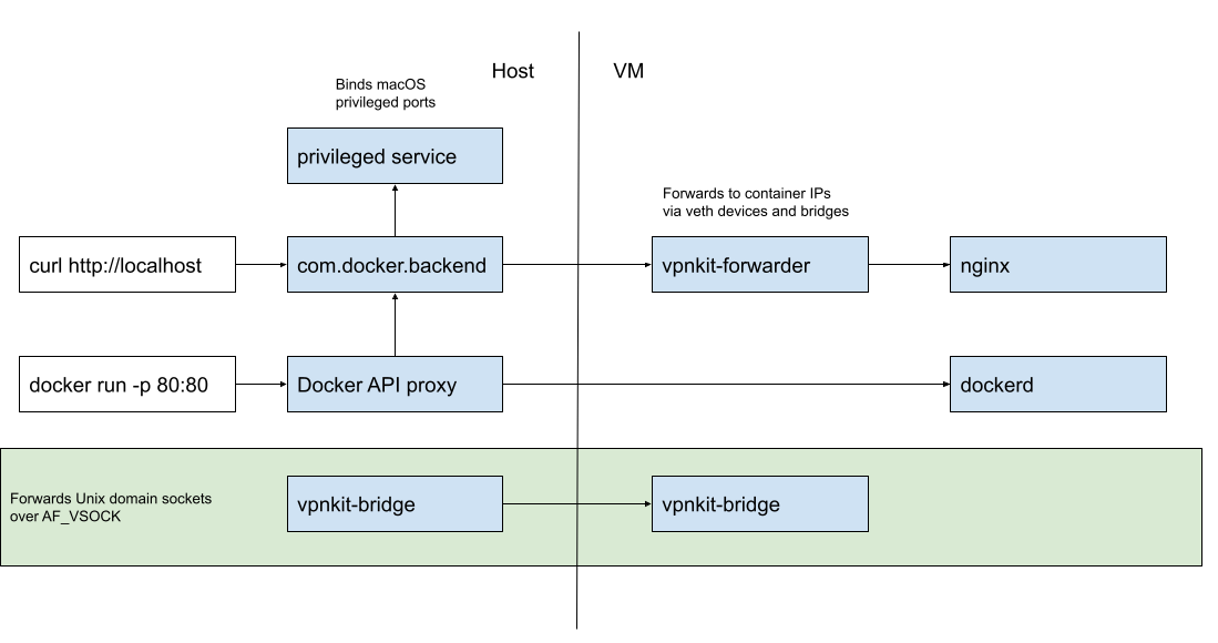 3 ports