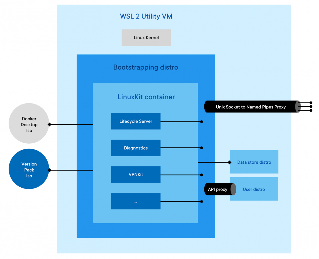 Archtecture wsl2