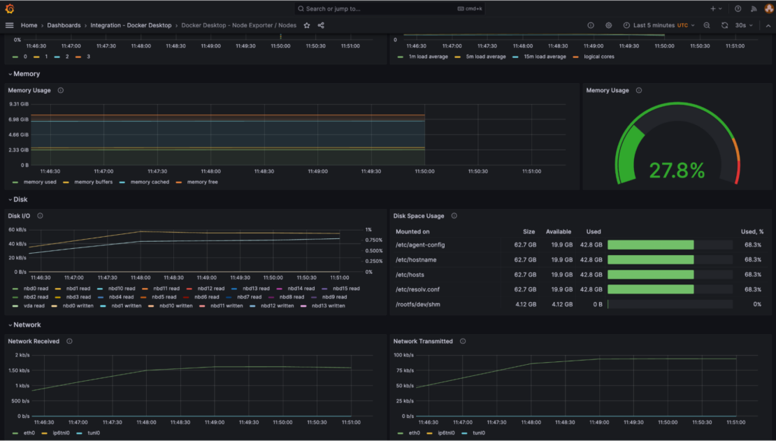 Screenshot of docker nodes dashboard showing metrics such as disk space and memory usage.