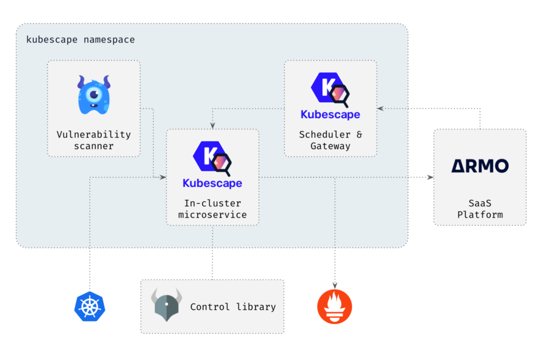 Kubescape scan in cluster operator