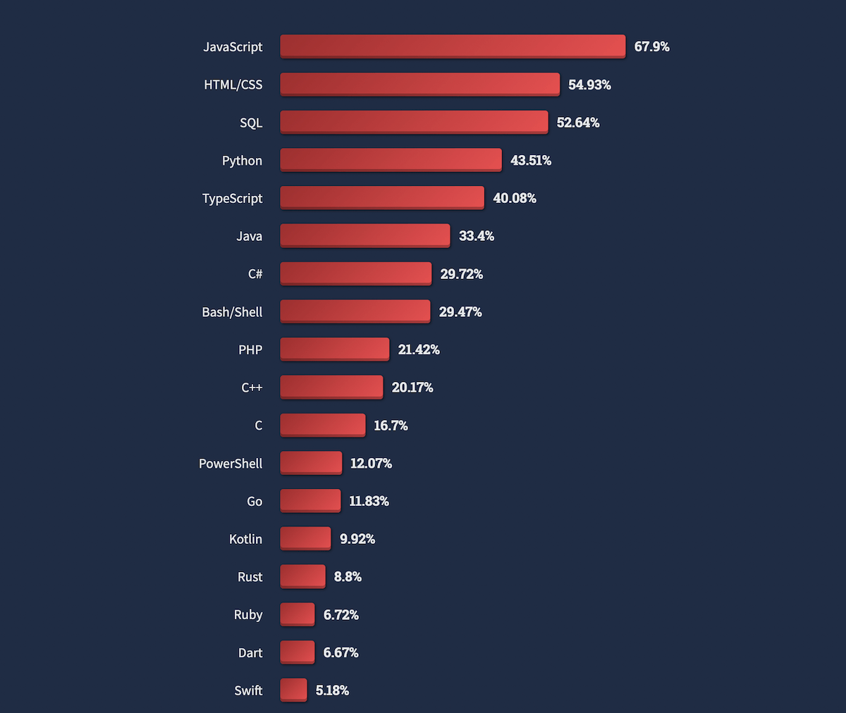 Most used language