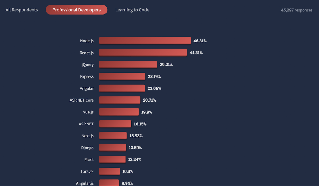 Stack overflow results