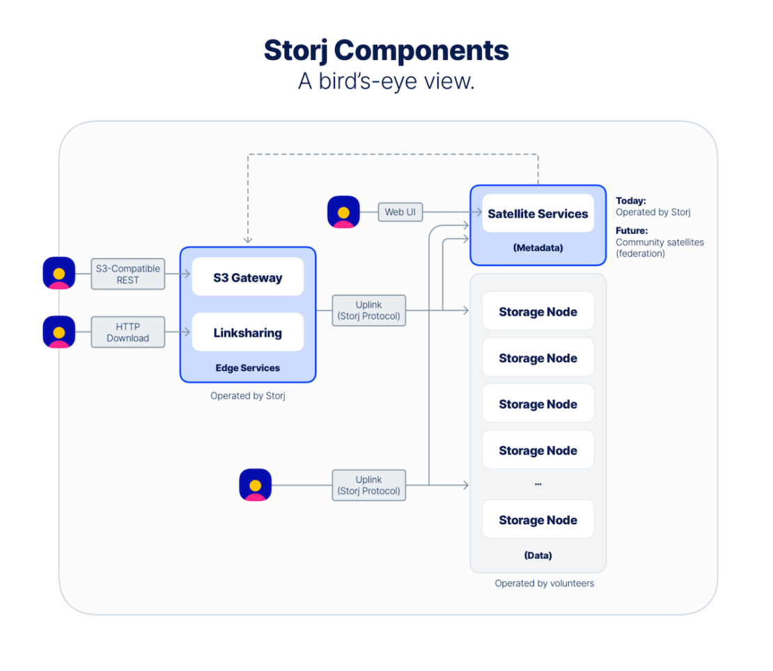 Storj components